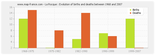 La Rocque : Evolution of births and deaths between 1968 and 2007